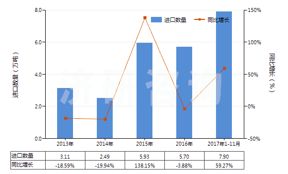 2013-2017年11月中國其他形狀的肥皂(除條狀、塊狀或模制形狀以外的)(HS34012000)進口量及增速統(tǒng)計